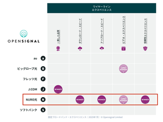 NURO光 Opensignal受賞ランキング