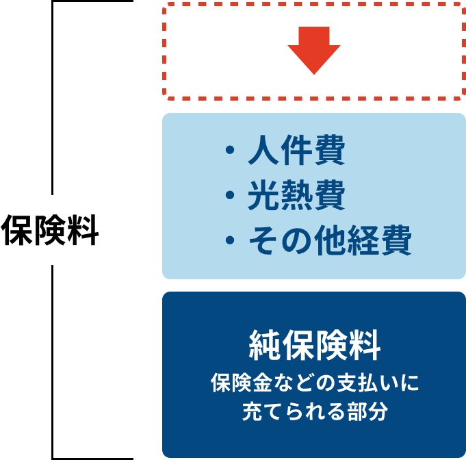 保険料の仕組み