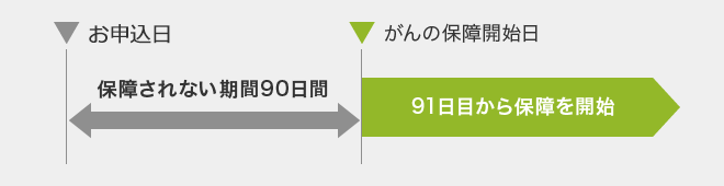 お申込日、保障されない期間、保障されない期間90日間、91日目から保障を開始