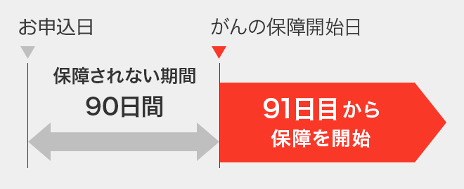 お申込日、保障されない期間、保障されない期間90日間、91日目から保障を開始