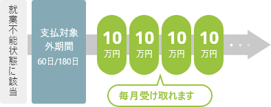 就業不能給付金月額10万円の場合