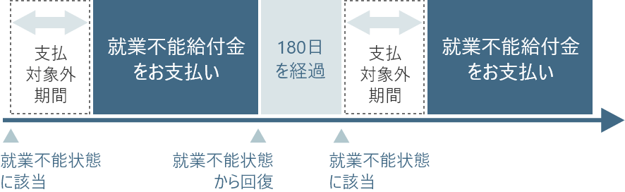 就業不能給付金の支払対象外期間