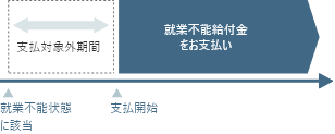 就業不能給付金の支払対象外期間