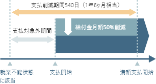 就業不能給付金の支払対象外期間