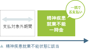 就業不能給付金の支払対象外期間