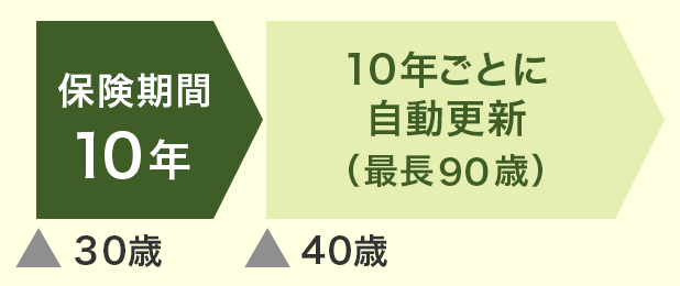 保険期間10年の場合 10年ごとに自動更新（最長90歳）