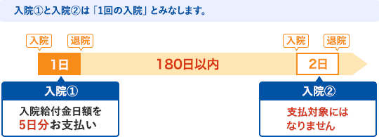 [例1]あわせて2日間の入院となる場合