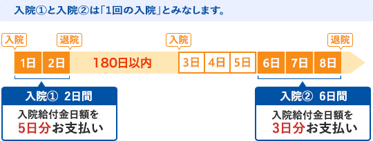 [例2]あわせて8日間の入院となる場合