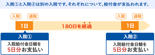 新たな入院とみなされお支払いの対象となる場合