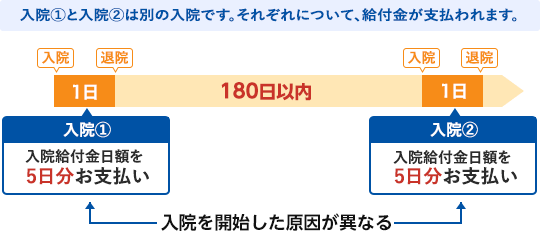 新たな入院とみなされお支払いの対象となる場合