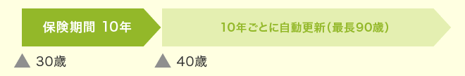 保険期間10年の場合 10年ごとに自動更新(最長90歳)